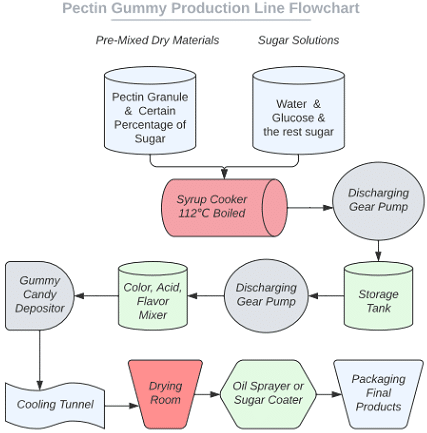 Pectin Gummy Production Line Process