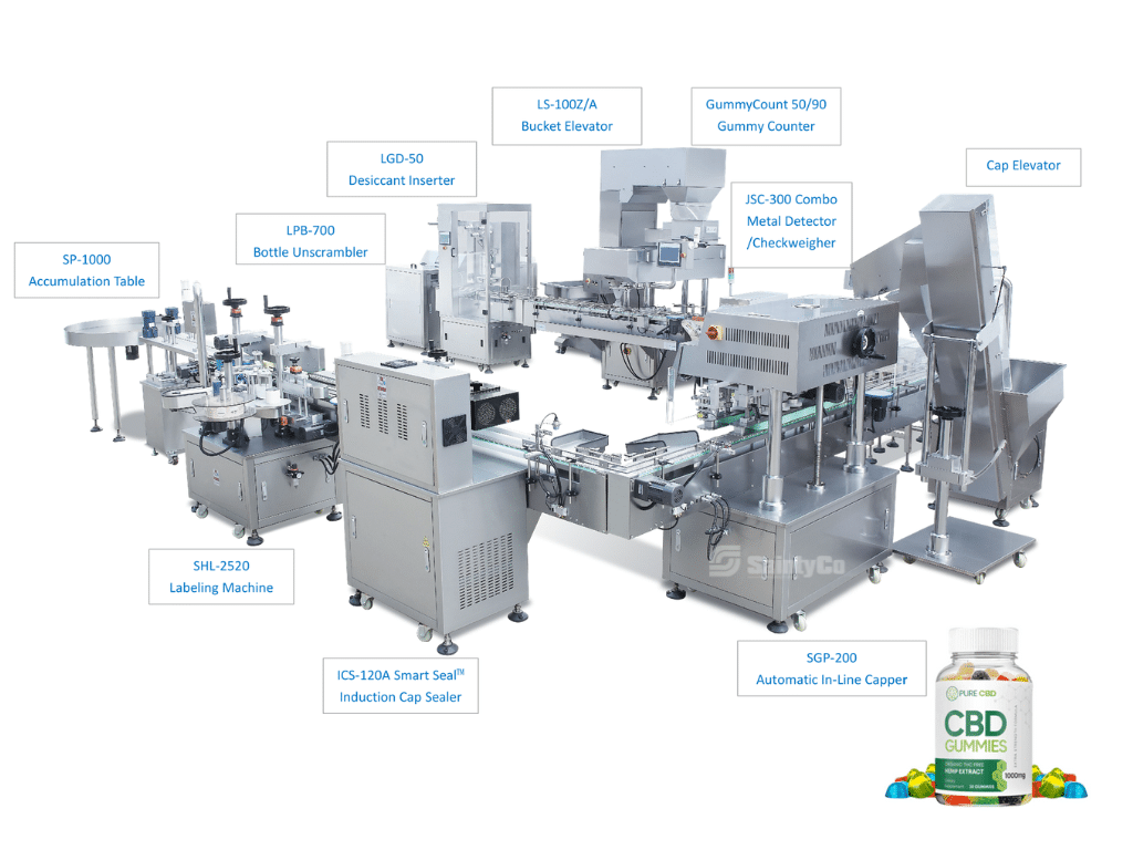 An image depicting various industrial machines used in a packaging line for CBD gummies, including a gummy depositor. Labeled components include a bucket elevator, bottle unscrambler, combo metal detector/weigher, in-line capper, labeling machine, and accumulation table.