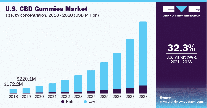 A bar graph titled "U.S. CBD Gummies Market" shows market size by concentration from 2018 to 2028 in USD million. High concentration is depicted in dark blue and low concentration in light blue. The market, driven by innovations like GummyGenix by SaintyCo gummy making machines, is expected to grow with a CAGR of 32.3%