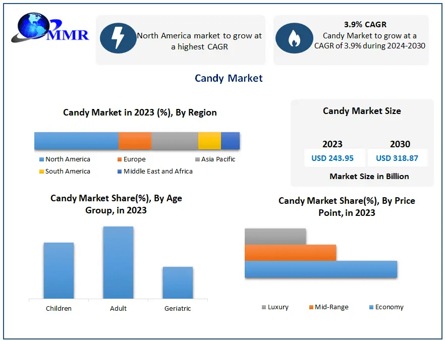 Infographic showing the candy market data, including gummy making machines. Displays North America as the largest market growth region and a projected 3.9% CAGR by 2030. Features various bar graphs: market share by region, age group (children, adult, geriatric), and price point (luxury, mid-range, economy).