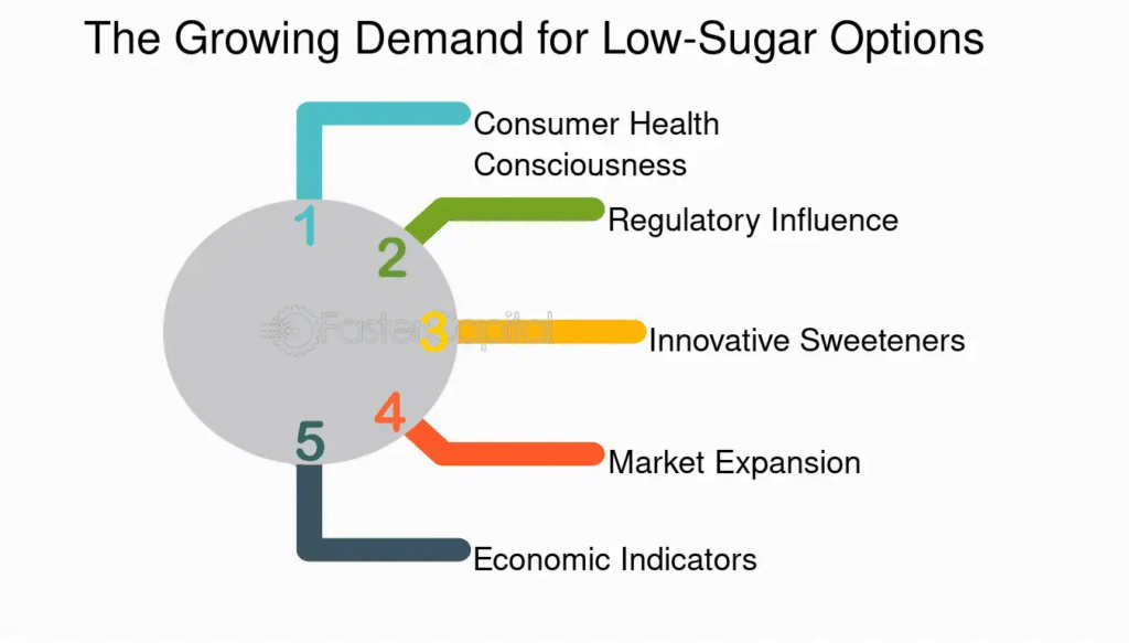 A diagram titled "The Growing Demand for Low-Sugar Options" shows five influencing factors: "Consumer Health Consciousness," "Regulatory Influence," "Innovative Sweeteners," "Market Expansion," and "Economic Indicators," each connected to a central circle—highlighting how GummyGenix by SaintyCo is shaping the market with advanced gummy making machines.